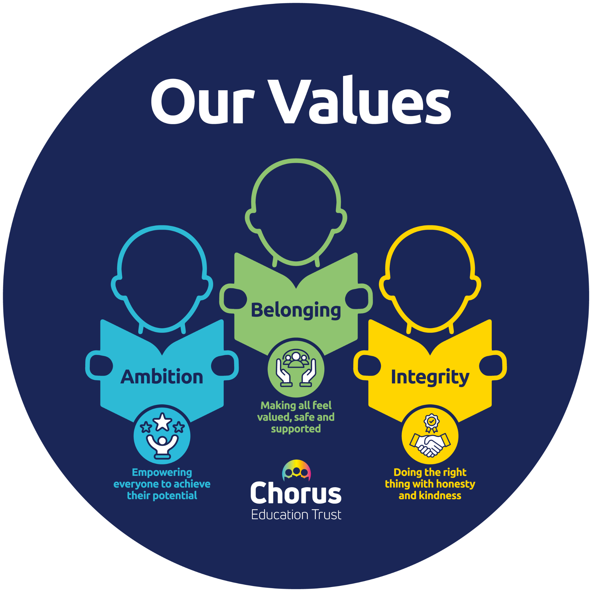 Chorus Education Trust Values: Ambition, Belonging, and Integrity